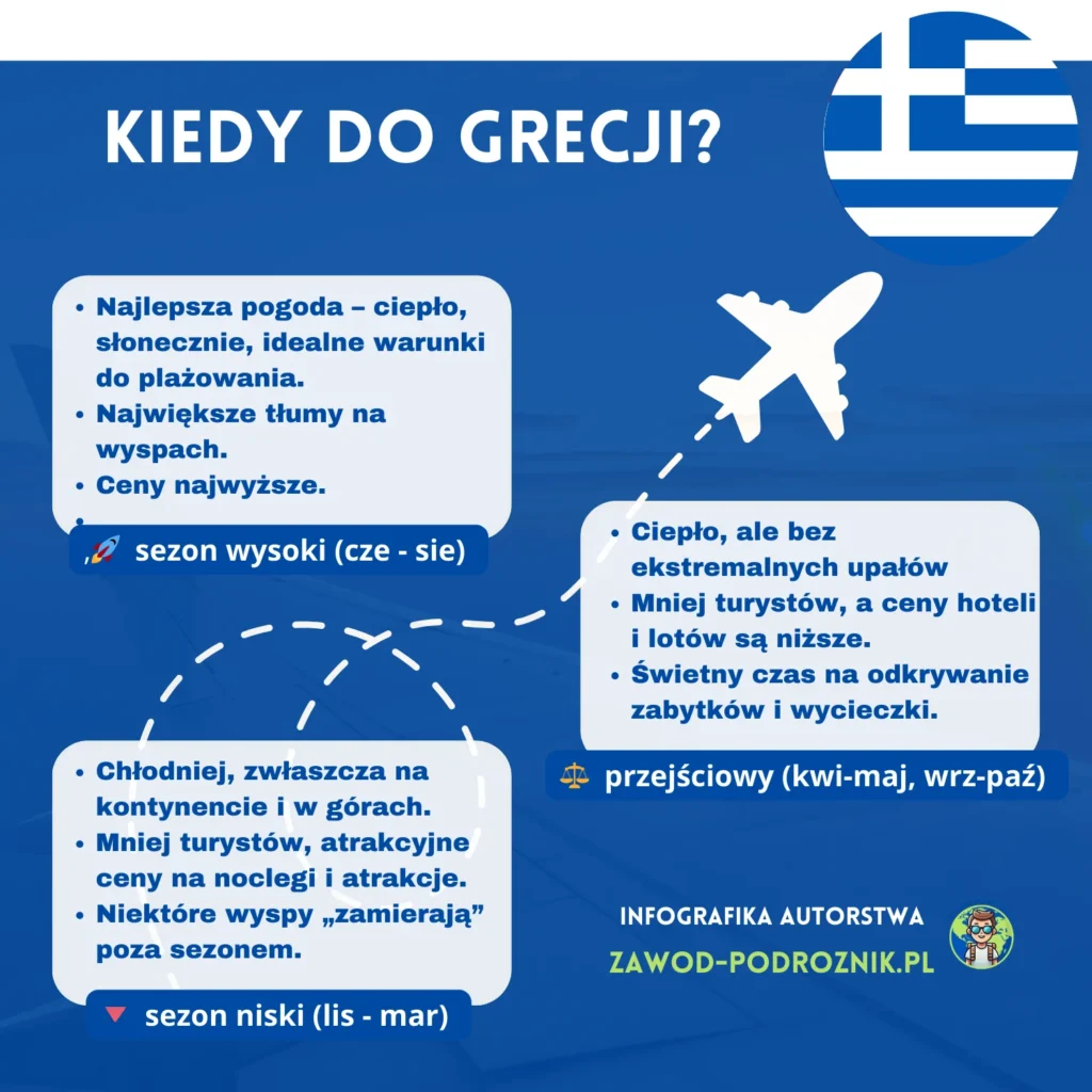 Kiedy najlepiej lecieć do Grecji?
