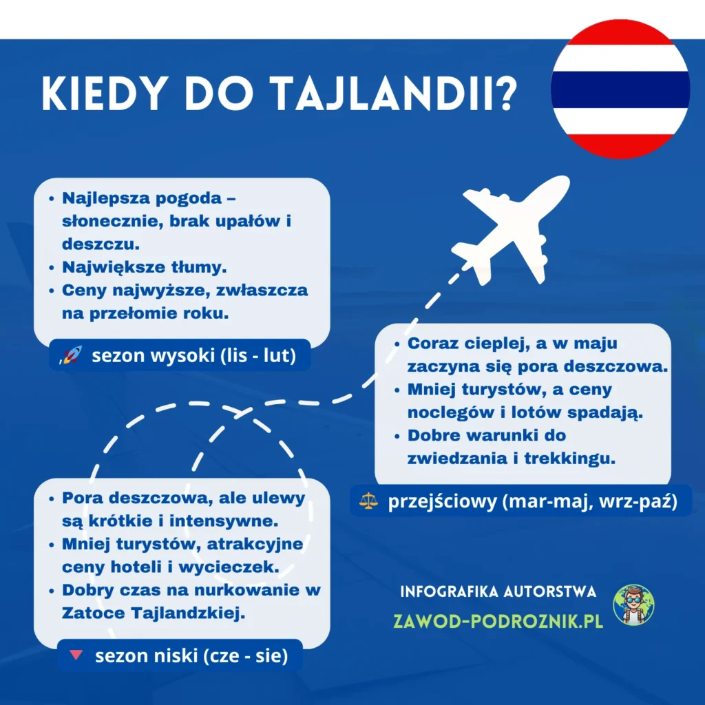 Kiedy najlepiej lecieć do Tajlandii?