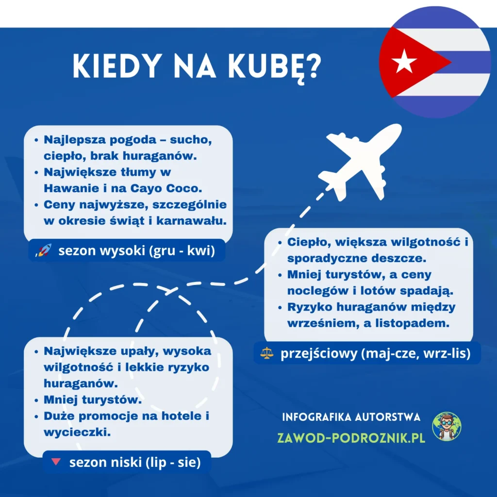 Kiedy najlepiej lecieć na Kubę - infografika