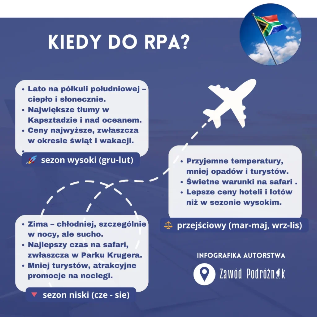 Infografika przedstawiająca kiedy jechać do RPA