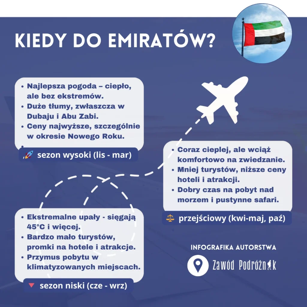 Infografika przedstawiająca kiedy jechać na Emiratów Arabskich