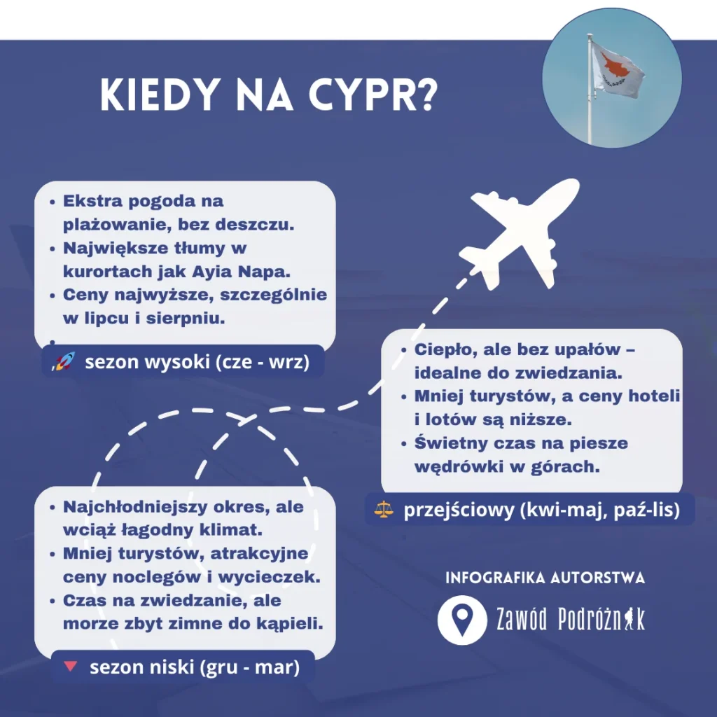 Infografika przedstawiająca kiedy jechać na Cypr (sezony turystyczne)