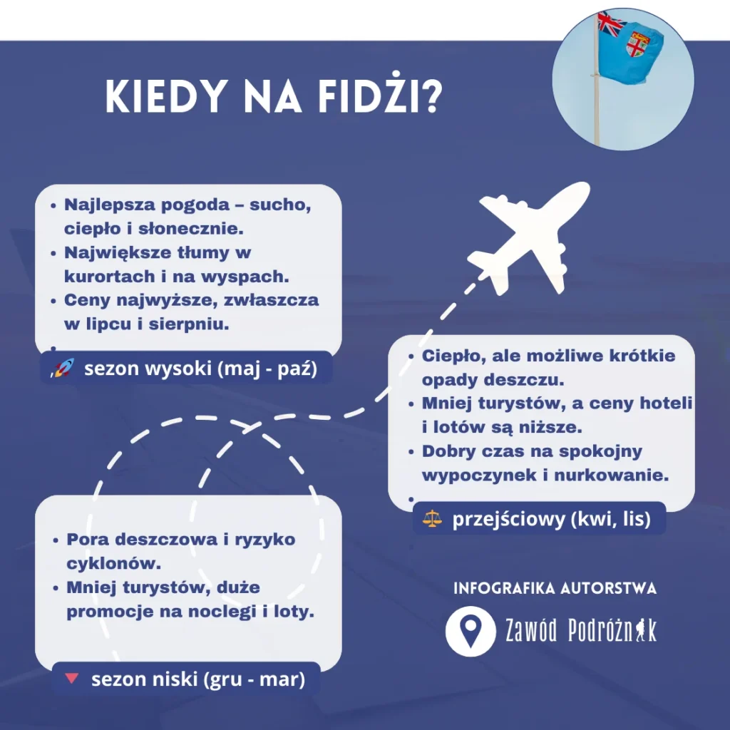 Infografika przedstawiająca kiedy jechać na Fidżi