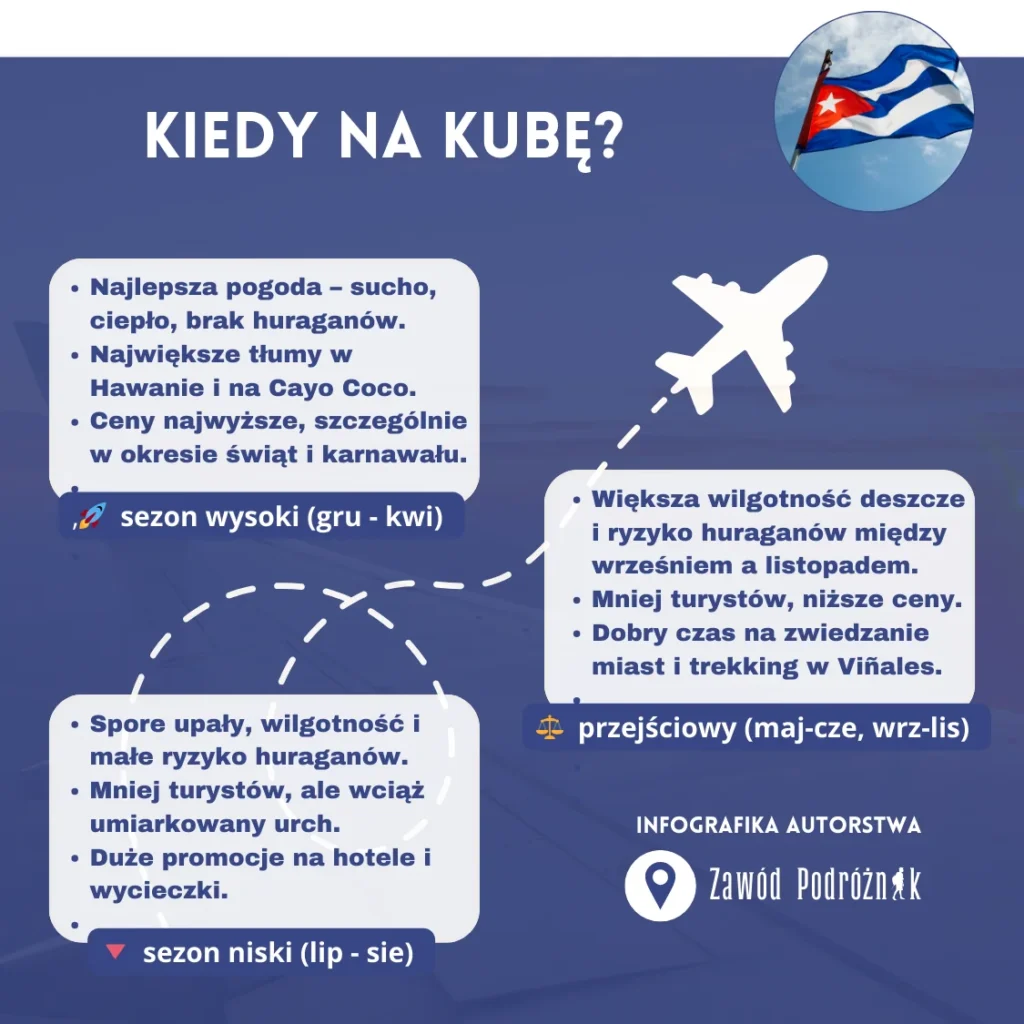 Infografika przedstawiająca najlepsze okresy podróży na Kubę