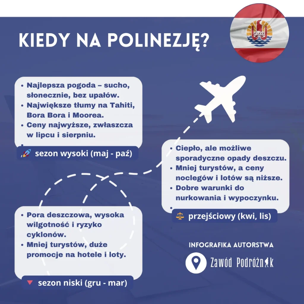 Infografika przedstawiająca kiedy jechać na Polinezję Francuską