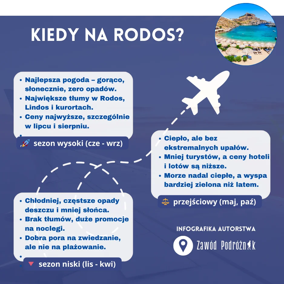 Infografika z opisem najlepszych okresów na podróż na Rodos