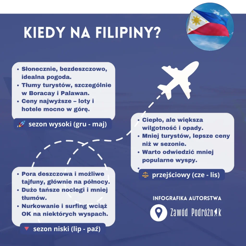 Kiedy lecieć na Filipiny - infografika