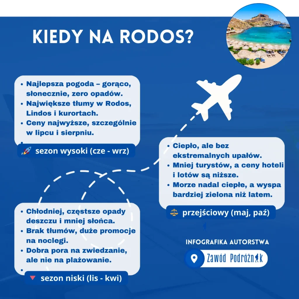 Infografika z opisem najlepszych okresów na podróż na Rodos