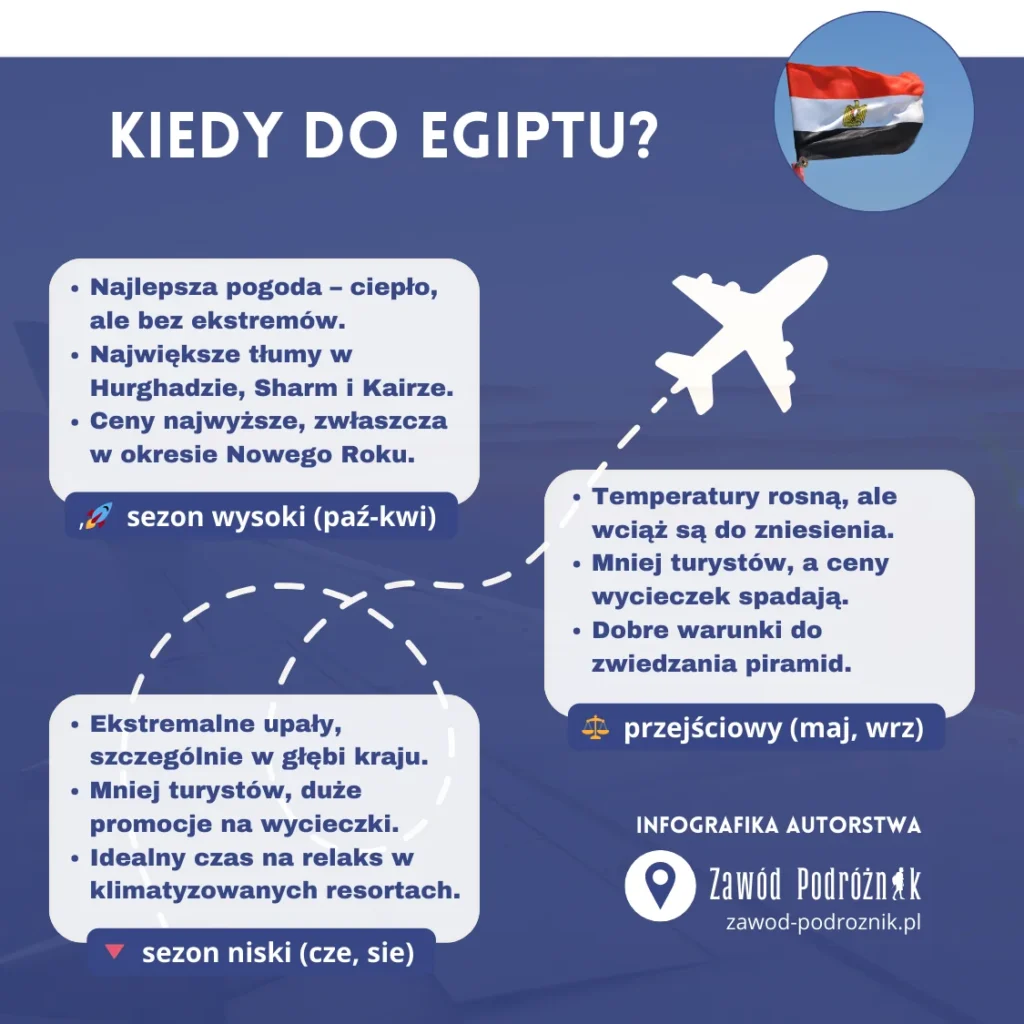 Infografika przedstawiająca kiedy jechać do Egiptu