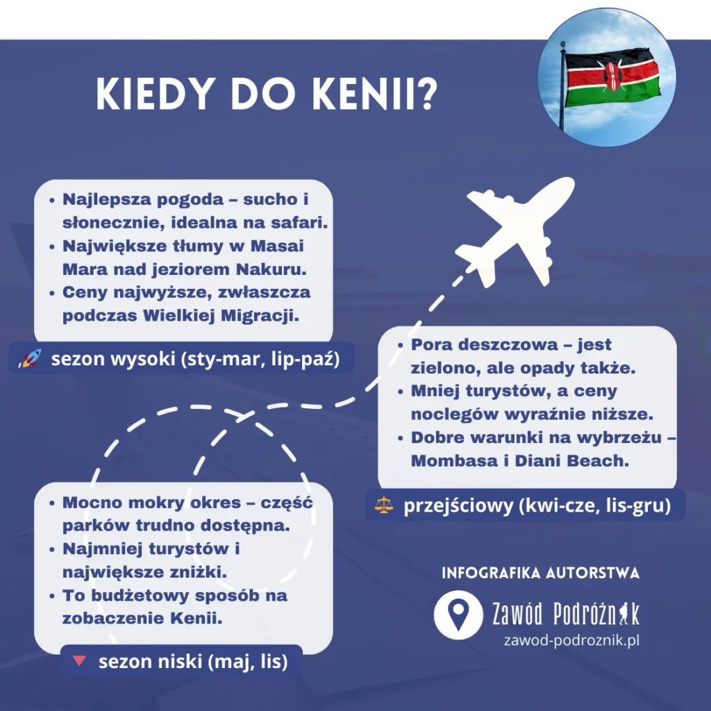 Infografika przedstawiająca kiedy jechać do Kenii
